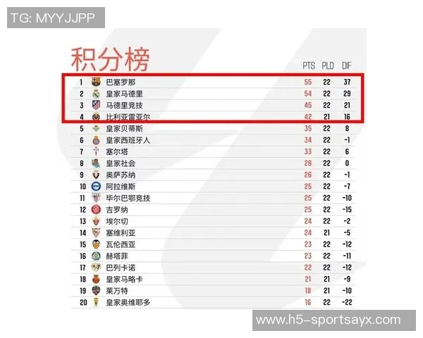 西甲最新积分榜分析马竞仍落后巴萨六分皇马紧随其后排名第二